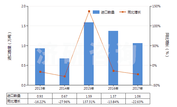 2013-2017年中國初級形狀充油熱塑丁苯橡膠(膠乳除外)(HS40021914)進口量及增速統(tǒng)計